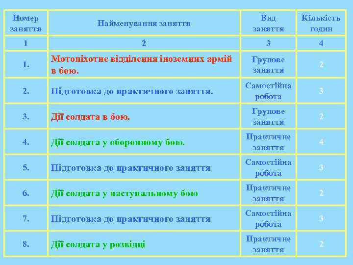 Номер заняття Найменування заняття Вид заняття Кількість годин 1 2 3 4 1. Мотопіхотне