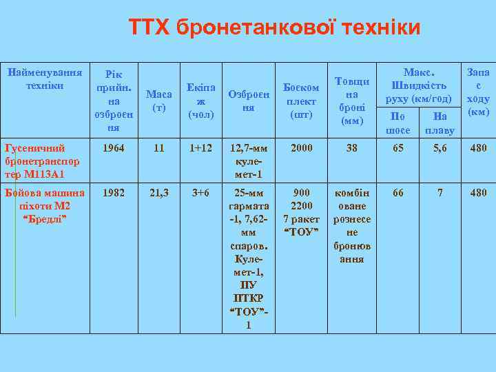 ТТХ бронетанкової техніки Найменування техніки Рік прийн. на озброєн ня Маса (т) Екіпа ж