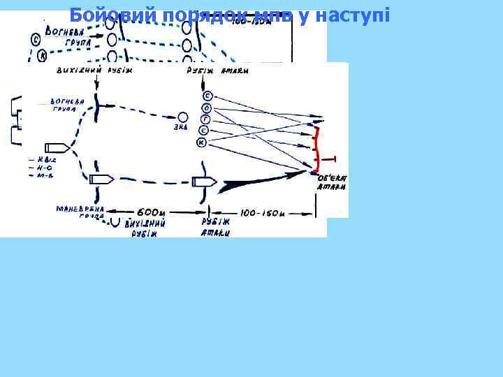 Бойовий порядок мпв у наступі 