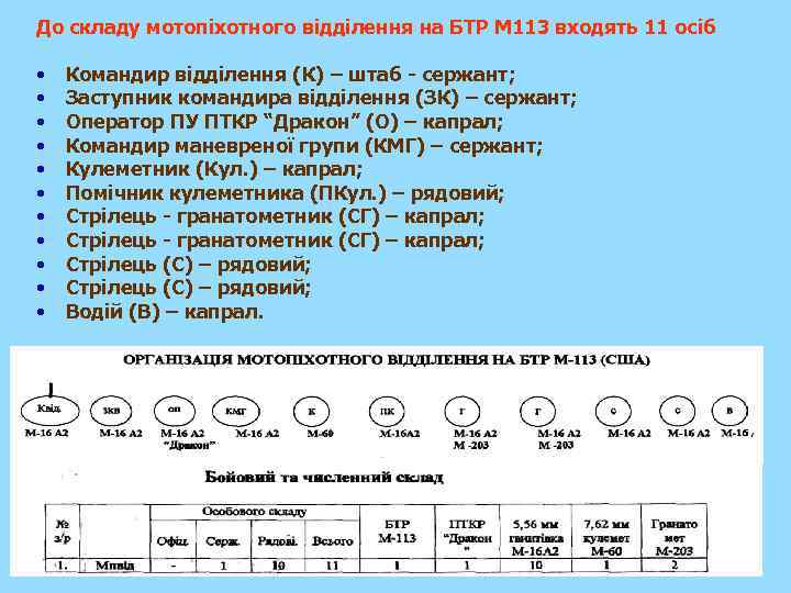 До складу мотопіхотного відділення на БТР М 113 входять 11 осіб • • •