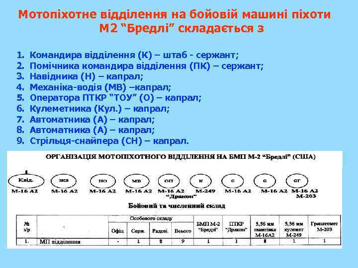 Мотопіхотне відділення на бойовій машині піхоти М 2 “Бредлі” складається з 1. 2. 3.