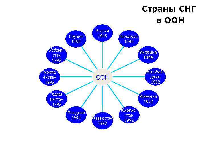  Страны СНГ в ООН Россия Грузия 1945 Беларусь 1992 1945 Узбеки- Украина стан