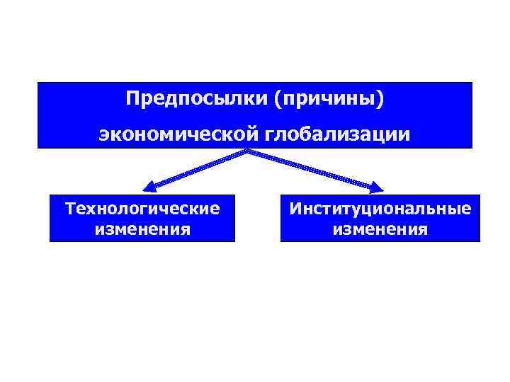  Предпосылки (причины) экономической глобализации Технологические Институциональные изменения 