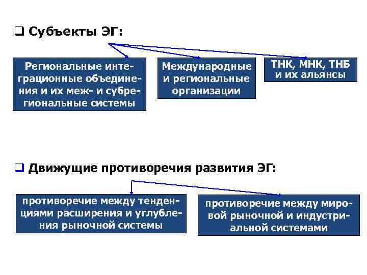 q Субъекты ЭГ: Региональные инте- Международные ТНК, МНК, ТНБ грационные объедине- и региональные и