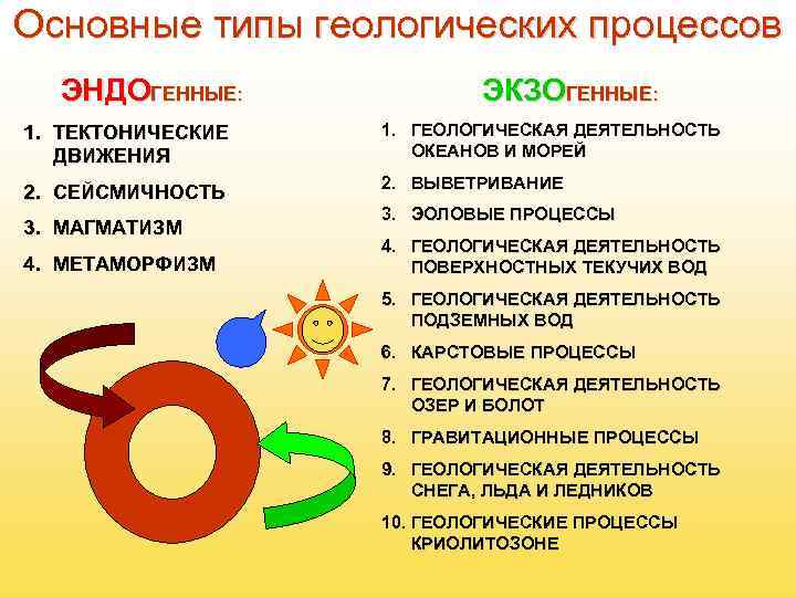 Основные типы геологических процессов  ЭНДОГЕННЫЕ:    ЭКЗОГЕННЫЕ: 1. ТЕКТОНИЧЕСКИЕ  1.