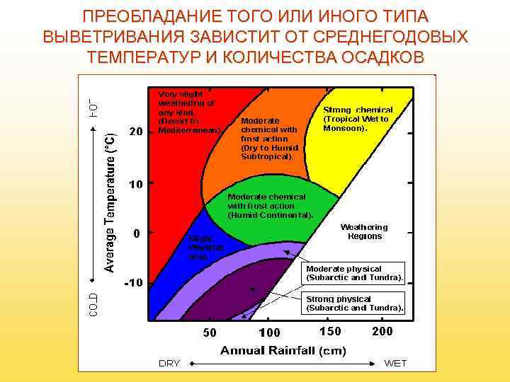   ПРЕОБЛАДАНИЕ ТОГО ИЛИ ИНОГО ТИПА ВЫВЕТРИВАНИЯ ЗАВИСТИТ ОТ СРЕДНЕГОДОВЫХ ТЕМПЕРАТУР И КОЛИЧЕСТВА