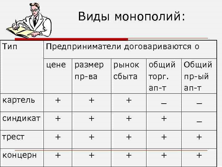 Виды монополий: Тип Предприниматели договариваются о цене размер пр-ва рынок сбыта картель + +