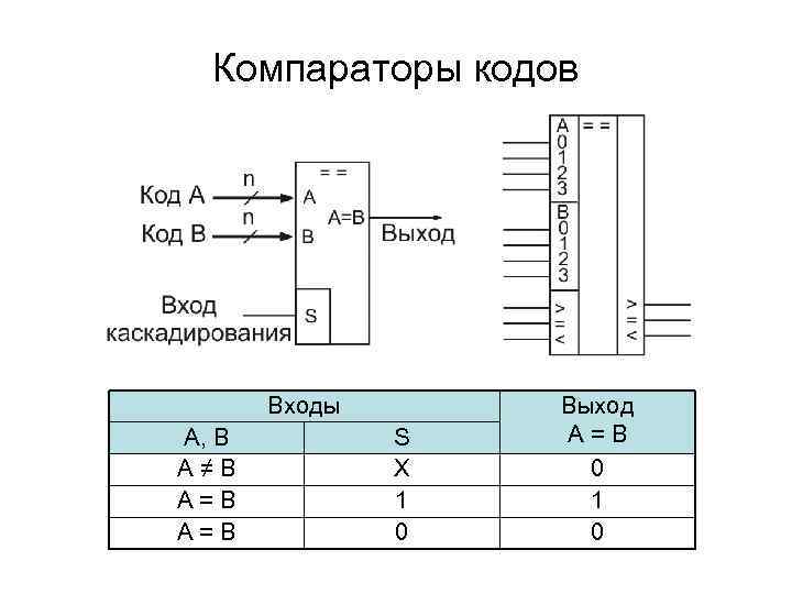  Компараторы кодов Входы Выход А, В S A=B A≠B X 0 A=B 1