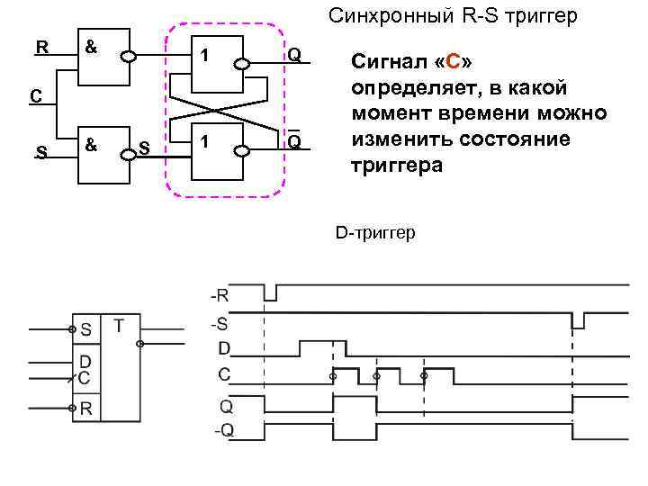  Синхронный R-S триггер R & 1 Q Сигнал «С» C определяет, в какой