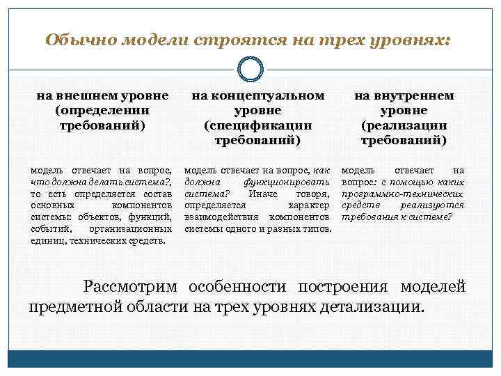 Моделирование предметной области презентация