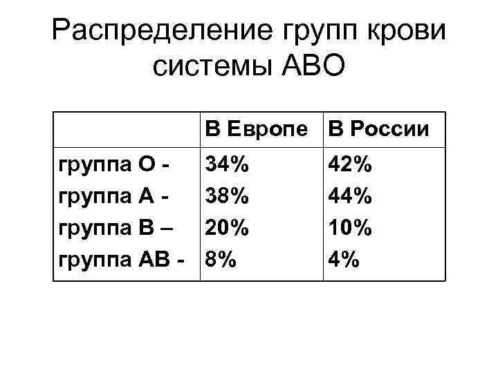 Распределение групп крови системы АВО В Европе В России группа О группа А группа