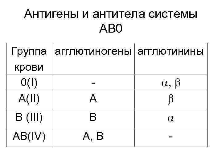 Антигены и антитела системы АВ 0 Группа агглютиногены агглютинины крови 0(I) , А(II) А