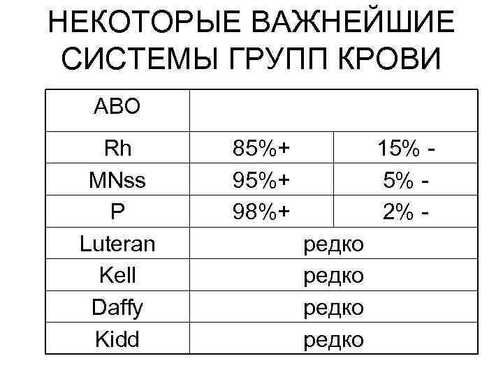 НЕКОТОРЫЕ ВАЖНЕЙШИЕ СИСТЕМЫ ГРУПП КРОВИ ABO Rh MNss P Luteran Kell Daffy Kidd 85%+