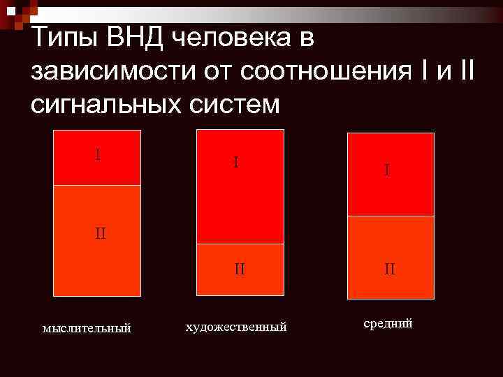 Типы ВНД человека в зависимости от соотношения I и II сигнальных систем I II