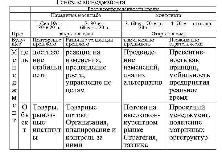 Этапы генезиса