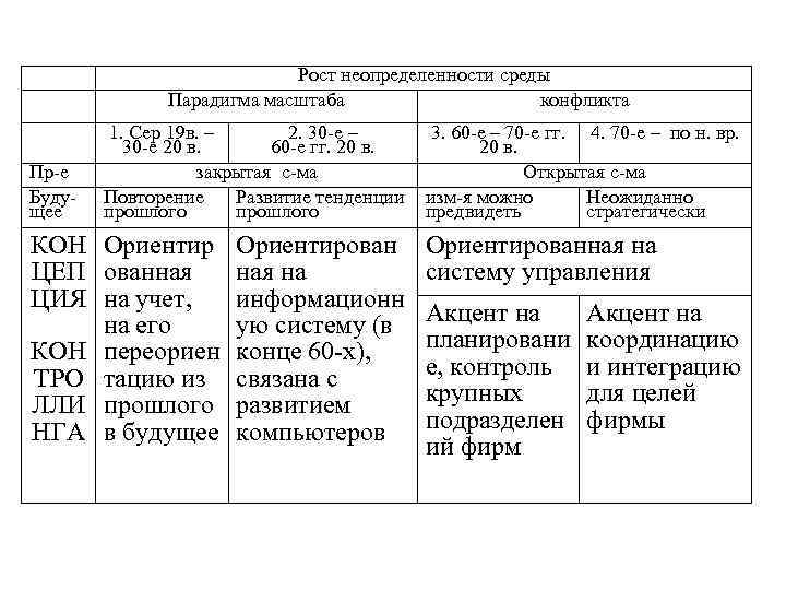 Рост неопределенности среды Парадигма масштаба конфликта Пр-е Будущее 1. Сер 19 в. – 2.