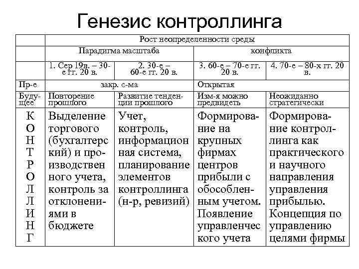 Генезис контроллинга Рост неопределенности среды Парадигма масштаба конфликта 1. Сер 19 в. – 302.