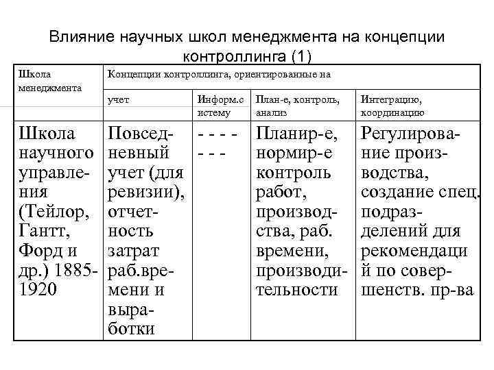 Влияние научных школ менеджмента на концепции контроллинга (1) Школа менеджмента Концепции контроллинга, ориентированные на