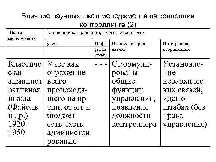 Влияние научных школ менеджмента на концепции контроллинга (2) Школа менеджмента Концепции контроллинга, ориентированные на