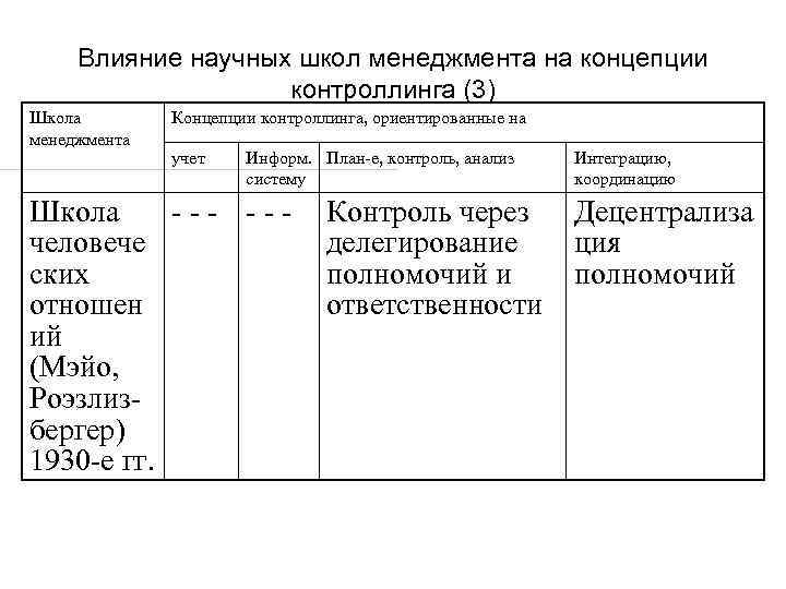 Влияние научных школ менеджмента на концепции контроллинга (3) Школа менеджмента Концепции контроллинга, ориентированные на