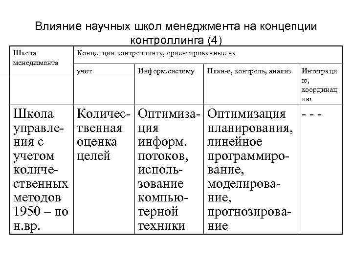 Влияние научных школ менеджмента на концепции контроллинга (4) Школа менеджмента Концепции контроллинга, ориентированные на