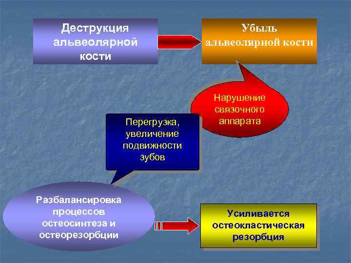 Деструкция альвеолярной кости Перегрузка, увеличение подвижности зубов Разбалансировка процессов остеосинтеза и остеорезорбции Убыль альвеолярной
