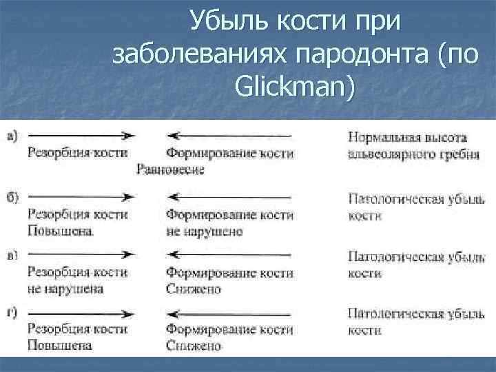 Убыль кости при заболеваниях пародонта (по Glickman) 