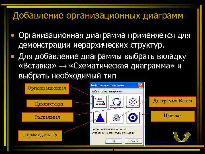 Добавление организационных диаграмм • Организационная диаграмма применяется для демонстрации иерархических структур. • Для добавление