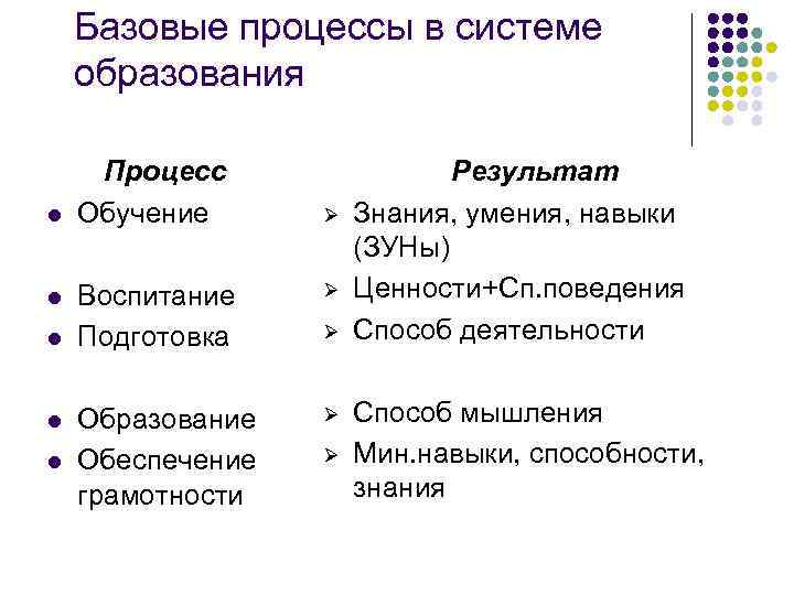 Базовые процессы в системе образования l l l Процесс Обучение Ø Воспитание Подготовка Ø