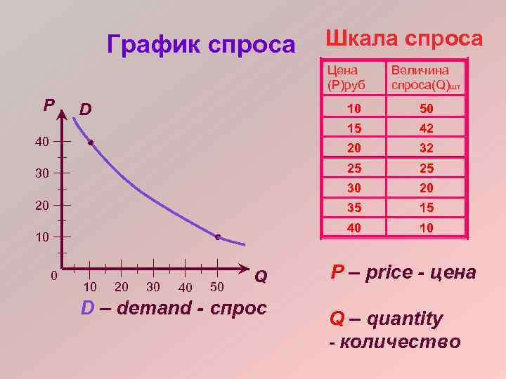 График спроса Шкала спроса Цена (P)руб P D Величина спроса(Q)шт 10 15 10 20