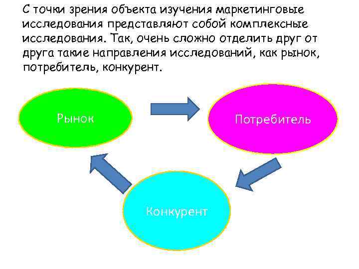 С точки зрения объекта изучения маркетинговые исследования представляют собой комплексные исследования. Так, очень сложно
