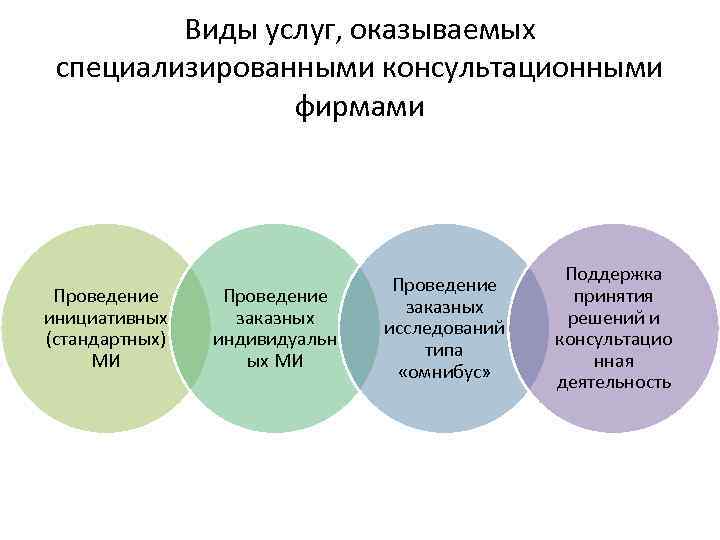 Виды услуг, оказываемых специализированными консультационными фирмами Проведение инициативных (стандартных) МИ Проведение заказных индивидуальн ых