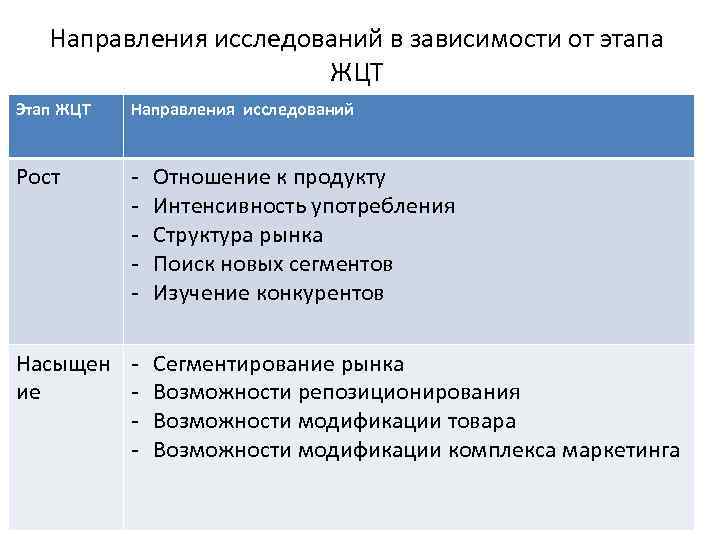 Направления исследований в зависимости от этапа ЖЦТ Этап ЖЦТ Направления исследований Рост - Отношение
