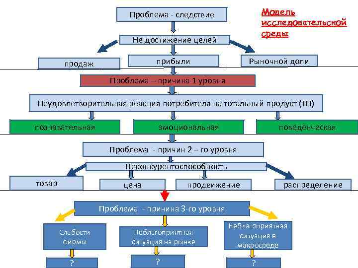 Модель исследовательской среды Проблема - следствие Не достижение целей прибыли продаж Рыночной доли Проблема