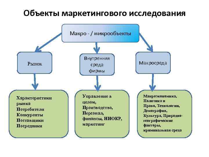 Схема объекта исследований