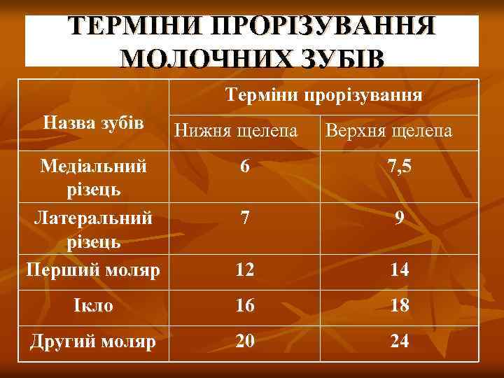 ТЕРМІНИ ПРОРІЗУВАННЯ МОЛОЧНИХ ЗУБІВ Терміни прорізування Назва зубів Медіальний різець Латеральний різець Перший моляр