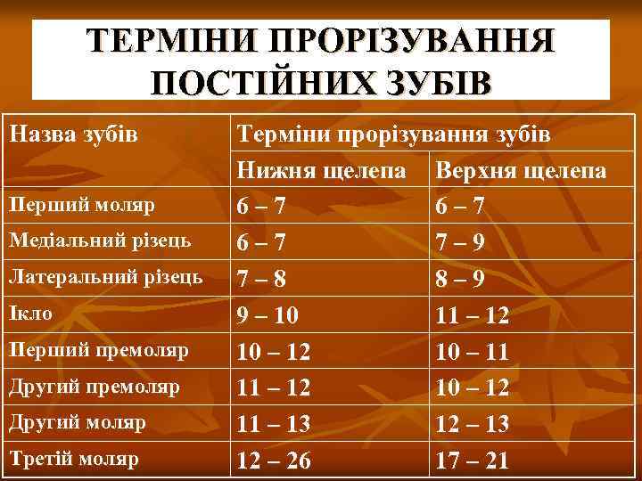 ТЕРМІНИ ПРОРІЗУВАННЯ ПОСТІЙНИХ ЗУБІВ Назва зубів Перший моляр Медіальний різець Латеральний різець Ікло Перший