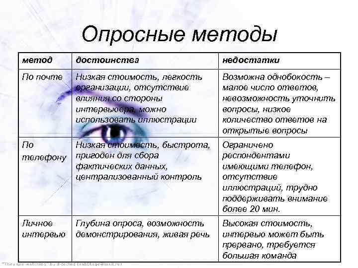 Опросные методы метод достоинства недостатки По почте Низкая стоимость, легкость организации, отсутствие влияния со