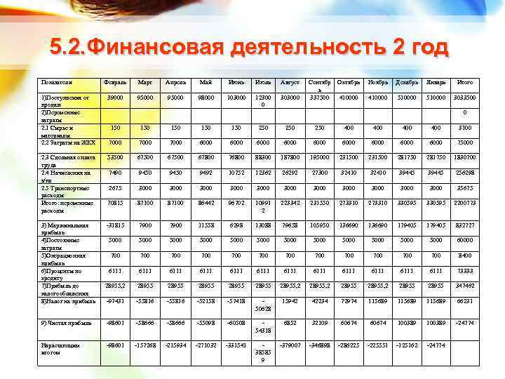 5. 2. Финансовая деятельность 2 год Показатели Февраль Март Апрель Май Июнь Июль Август