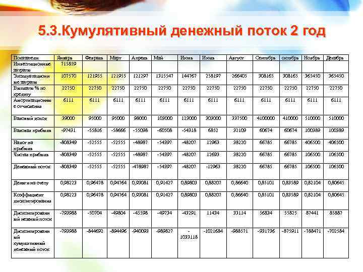 5. 3. Кумулятивный денежный поток 2 год Показатели Инвестиционные затраты Эксплуатационн ые затраты Выплаты