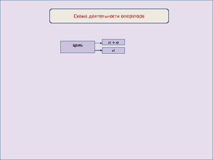 Схема деятельности оператора цель a 1 → a 2 а 1 