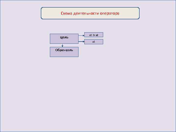 Схема деятельности оператора цель a 1 → a 2 а 1 Образ-цель 