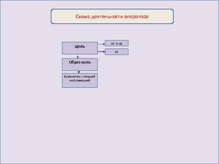 Схема деятельности оператора цель a 1 → a 2 а 1 Образ-цель Сравнение с