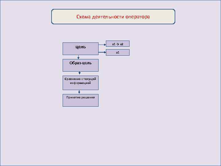 Схема деятельности оператора цель a 1 → a 2 а 1 Образ-цель Сравнение с