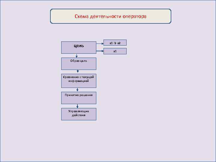 Схема деятельности оператора цель a 1 → a 2 а 1 Образ-цель Сравнение с