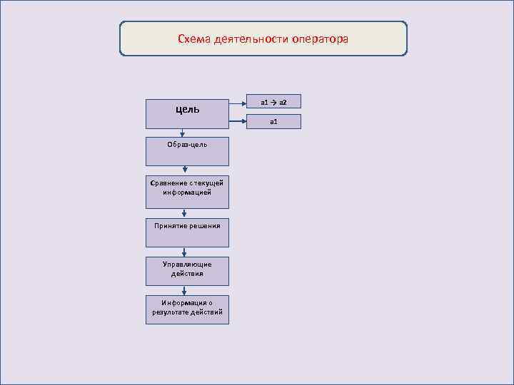 Схема деятельности оператора цель a 1 → a 2 а 1 Образ-цель Сравнение с