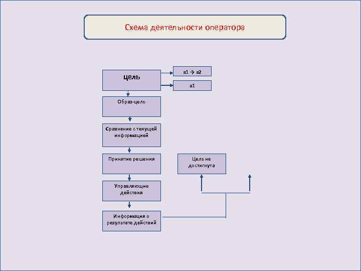 Схема деятельности оператора цель a 1 → a 2 а 1 Образ-цель Сравнение с