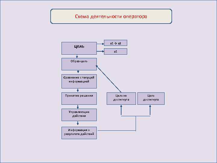 Схема деятельности оператора цель a 1 → a 2 а 1 Образ-цель Сравнение с