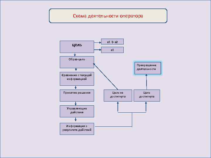 Образ оператора. Деятельность оператора в системе схема. Операторская деятельность. Структура операторской деятельности кратко. Человек - машина цель деятельности.