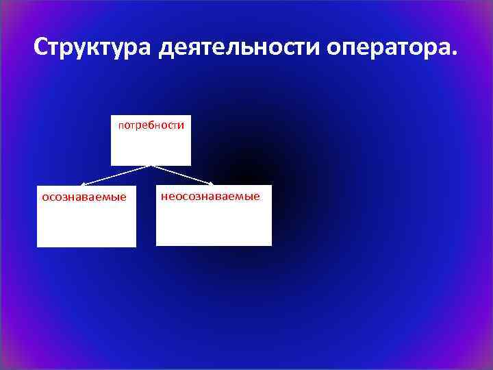 Структура деятельности оператора. потребности осознаваемые неосознаваемые 